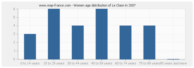Women age distribution of Le Claon in 2007